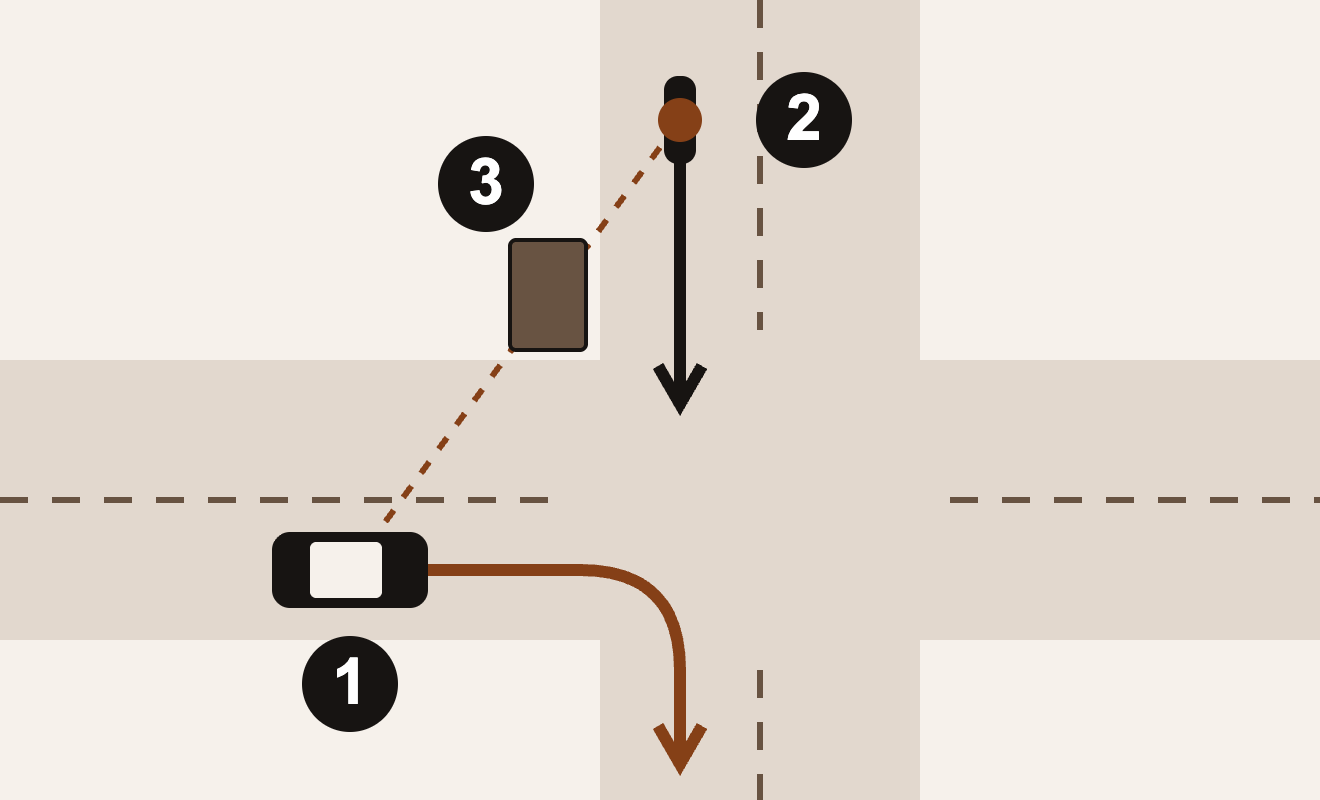 Hypothetical: car 1 heads east and turns right into the southbound lane; motorcycle 2 approaches southbound west of the centerline. Possible off-road obstruction 3 crosses their dashed sightline.